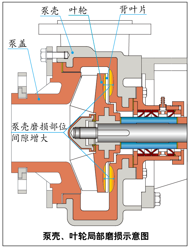 泵殼磨損示意圖